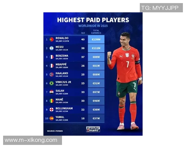 2025年足球收入榜揭晓C罗以28亿独占鳌头梅西紧随其后 2025年足球收入榜揭晓C罗以28亿独占鳌头梅西紧随其后